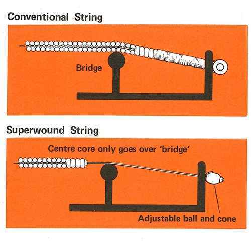 Superwound Catalogue Page Rotosound Contact Core Piano String Design